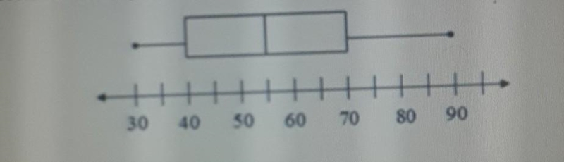 What is the upper quartile of the box and whisker? A. 70 B. 55 C. 40 D. 90​-example-1