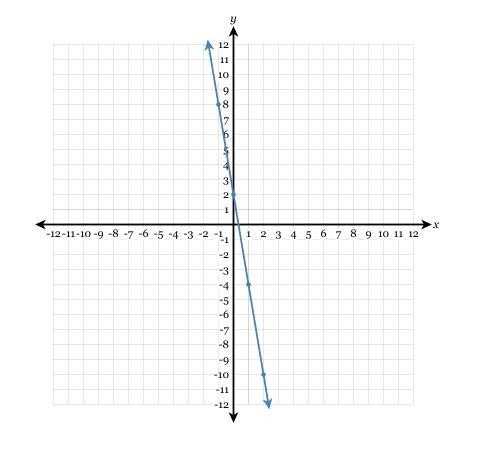 Write the equation of the line in fully simplified slope-intercept form.-example-1