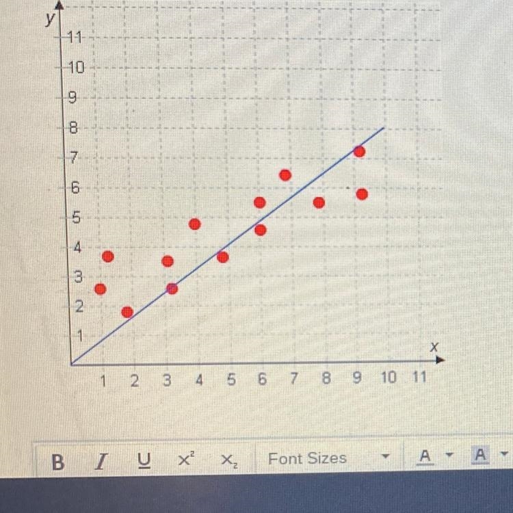 The line drawn for a scatter plot may not always be the line of best fit. But you-example-1