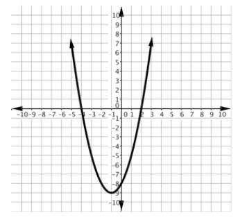 Which of the following statements are true about the graph? Check all that apply. The-example-1