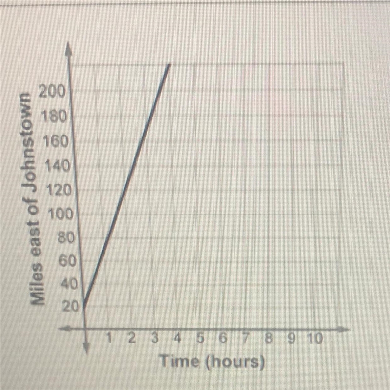 Car A is traveling east at a steady speed of 50 miles per hour. After 2 hours, it-example-1