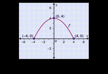 50 points From the graph of the function, determine the domain and the range. Domain-example-1