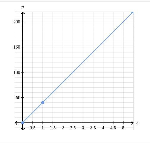 ANSWER ASAP!!! The graph below shows a proportional relationship between y and x. ALSO-example-1