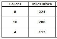 Based on the data table, which equation accurately represents the situation? A. y-example-1