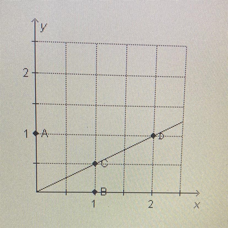 Which point represents the unit rate? A B C D-example-1