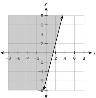 What is an inequality that represents the graph below-example-1