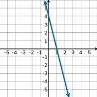 What is the answer for y=__x+__-example-1