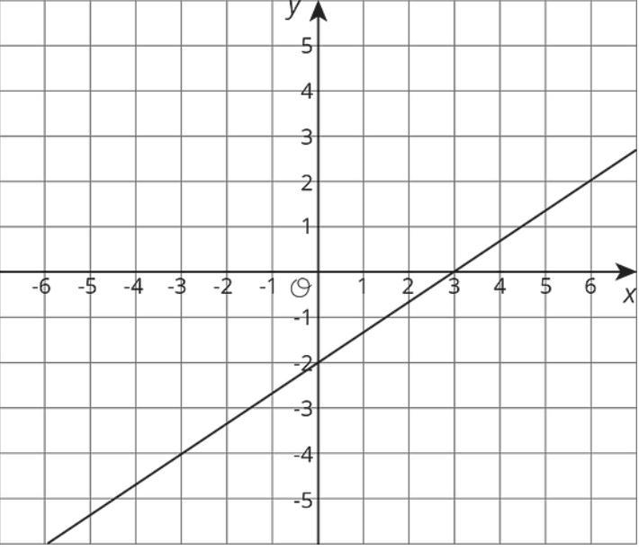 Here is the graph for one of the equations in a system of two equations The second-example-1