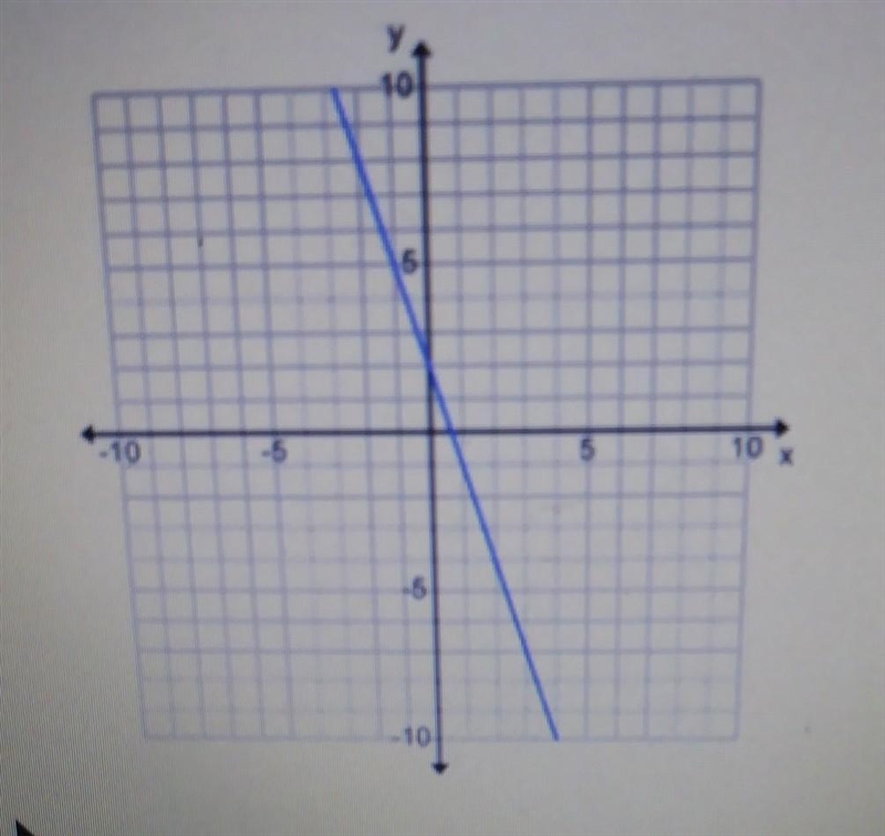 What is the slope of this graph? a: 1/3 b: 3 c: -3 d: -1/3​-example-1