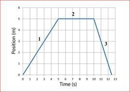 The graph below displays the motion of an individual. The starting point is zero (0,0). Describe-example-1