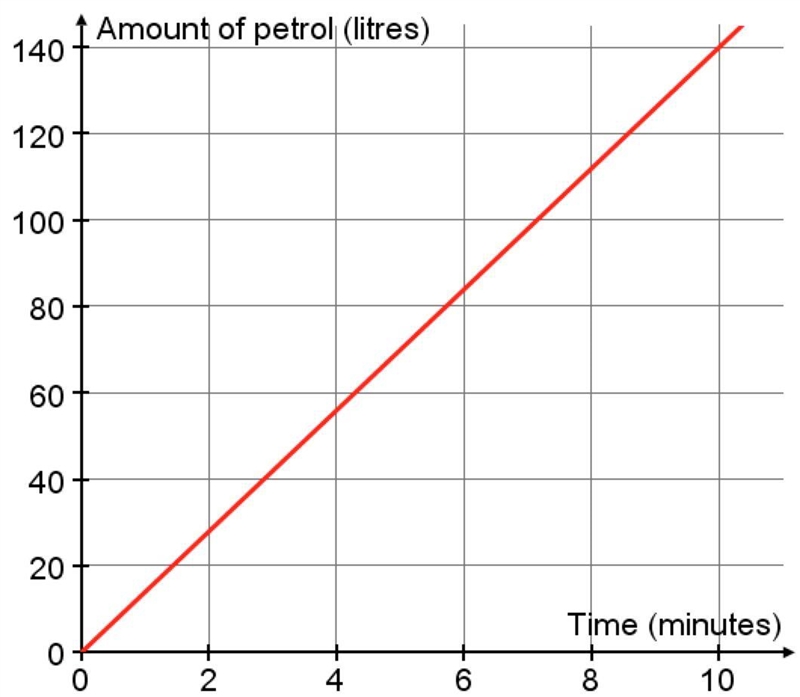 Petrol is poured into a barrel. The graph shows the number of litres of petrol in-example-1