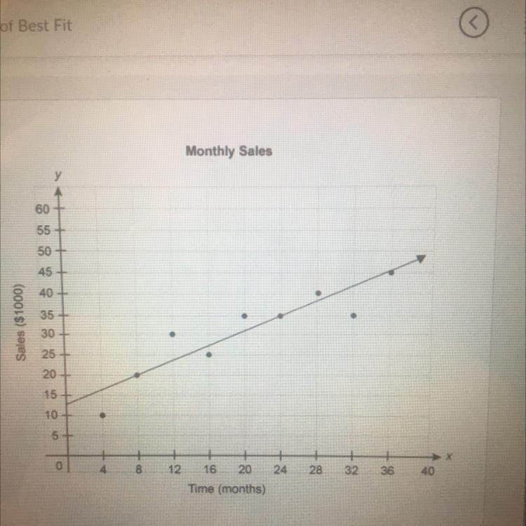 An employee compiled sales data for a company once each month. The scatter plot below-example-1