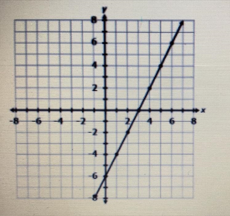 What is the x-intercept of the graph shown below? A (0, -6) B. (-6,0) C.(0,3) D.(3,0)-example-1