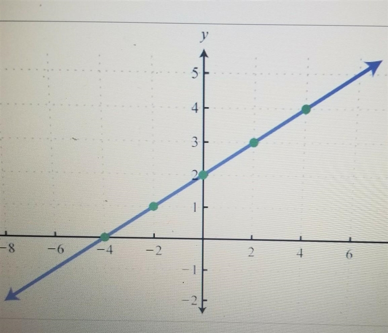 I need help finding the slope​-example-1