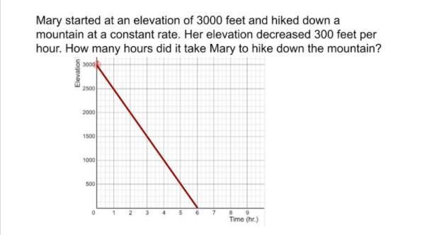 Flora drew the following graph to answer the question. What was her mistake when she-example-1