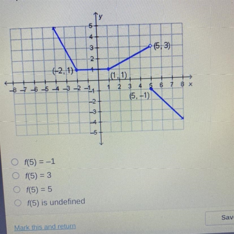 The piecewise defined function f(x) is graphed below. What is the value of f(5)?-example-1