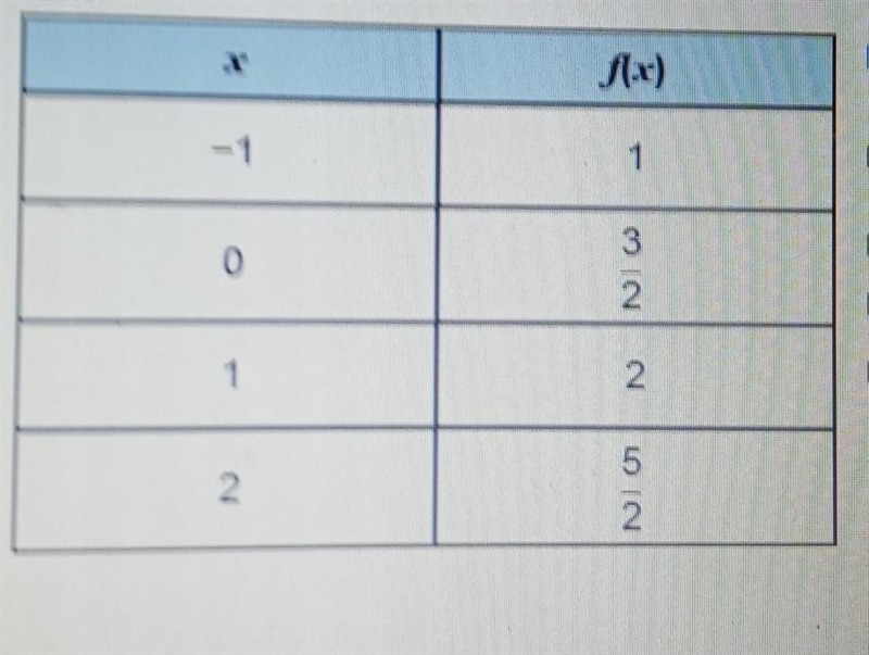 The function f(x) = 1/2x + 3/2 is used to complete this table. Which statements are-example-1