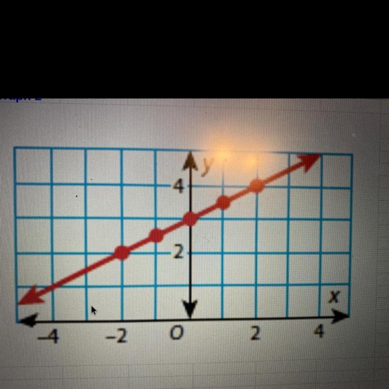 Identify the slope!!-example-1