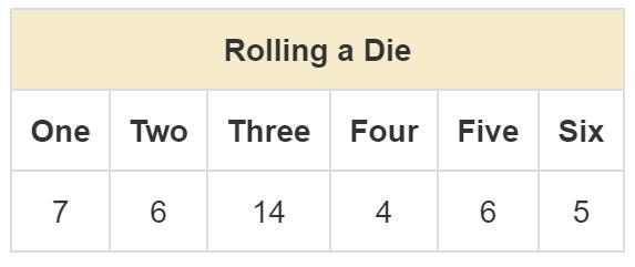 Help please will give brinliest You roll a die 42 times. The table shows the results-example-1