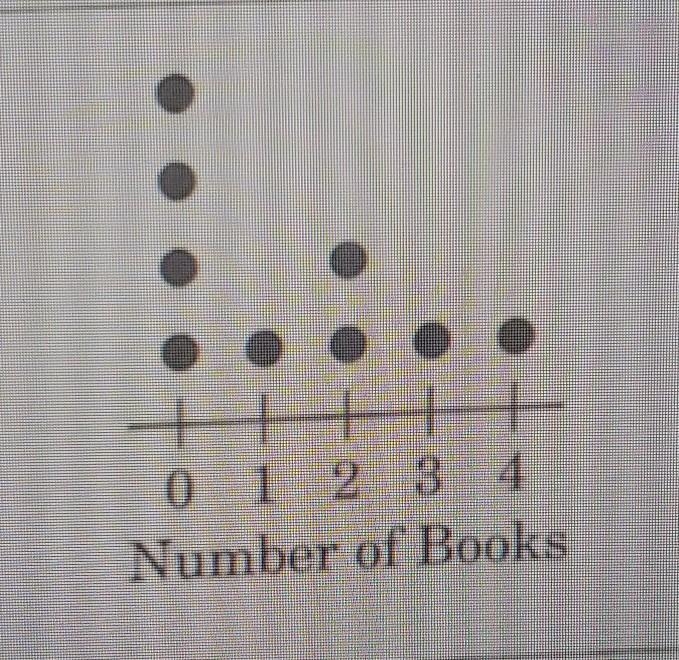 The plot shown to the right displays the number of books read last month by nine students-example-1