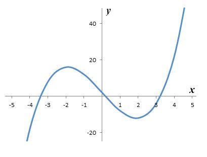 Choose whether the following graph represents a linear function or a nonlinear function-example-1