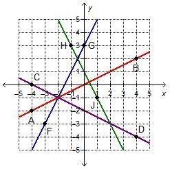 Which line is perpendicular to a line that has a slope of One-half?-example-1