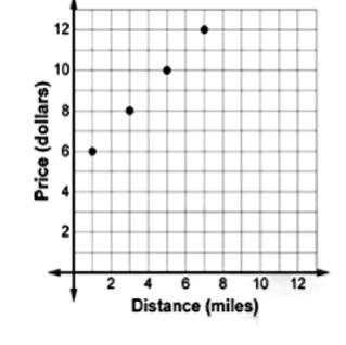 9. Answer the questions about the graph showing Bobby's pedi-cab rides. a. Identify-example-1