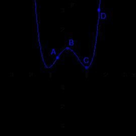 The graph of y = x4 – 2x2 + 1 is shown. On a coordinate plane, a curved line has two-example-1