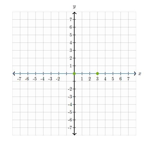 Graph a line with a slope of 4 that contains the point (3,0). FOR 100 POINTS PLS I-example-1