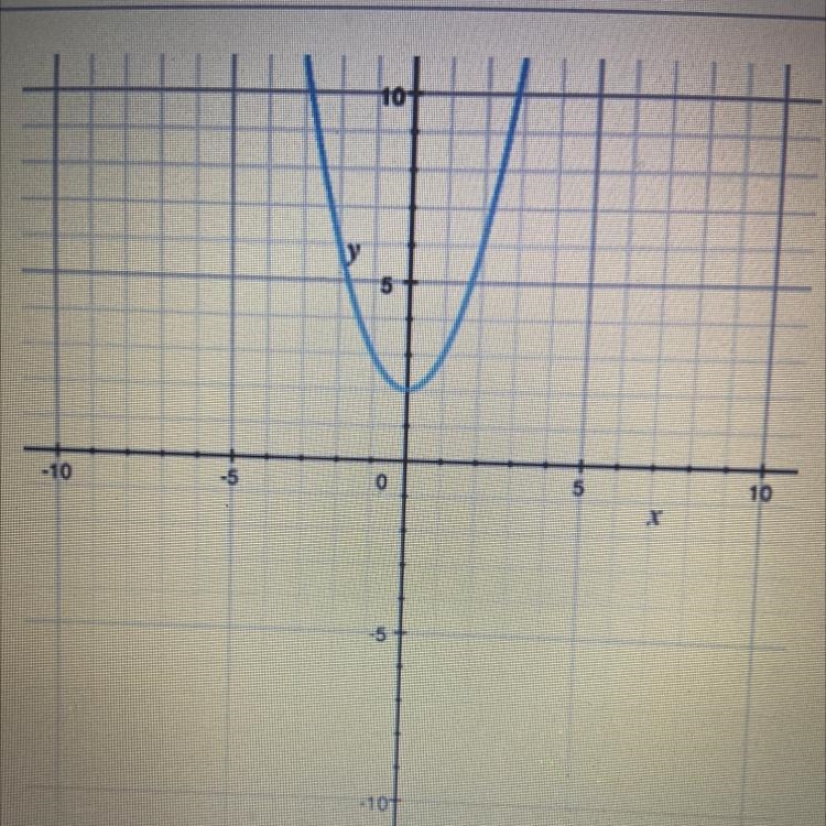 PLEASE HELP What is the vertex of the function? A) (2,0) B) (0, 2) (0,0) D) (0.-2)-example-1