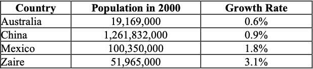 PLEASE HELP URGENT!!!! The following table shows the estimated populations and annual-example-1