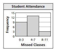 The histogram shows the number of classes missed by students in a class during the-example-1