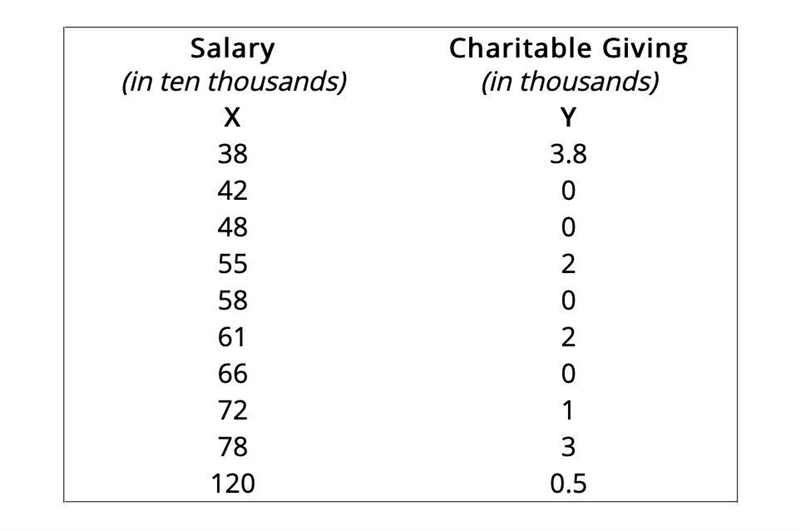 Ten people were chosen at random and surveyed. Their annual incomes (X) and the amounts-example-1