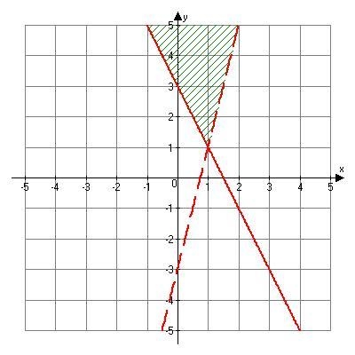 Which of the following is NOT a solution to the system of inequalities? 1. (0, 4) 2. (1, 2) 3. (2, 1) 4. (1, 5)-example-1