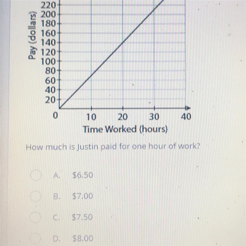 Justin's pay is represented by this line graph. Pay (dollars) 300 280 260 240 220 200 180 160 140 120 100 80 60 40+ 20+ 0 10 20 30 40 Time-example-1