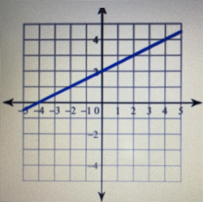 What’s the equation for this graph ?-example-1