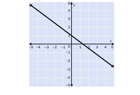 2. Find the slope of the line. A. -(4)/(3) B. (3)/(4) C. -(3)/(4) D. (4)/(3)-example-1