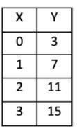 Write the equation in slope-intercept form that represents the data in the table-example-1