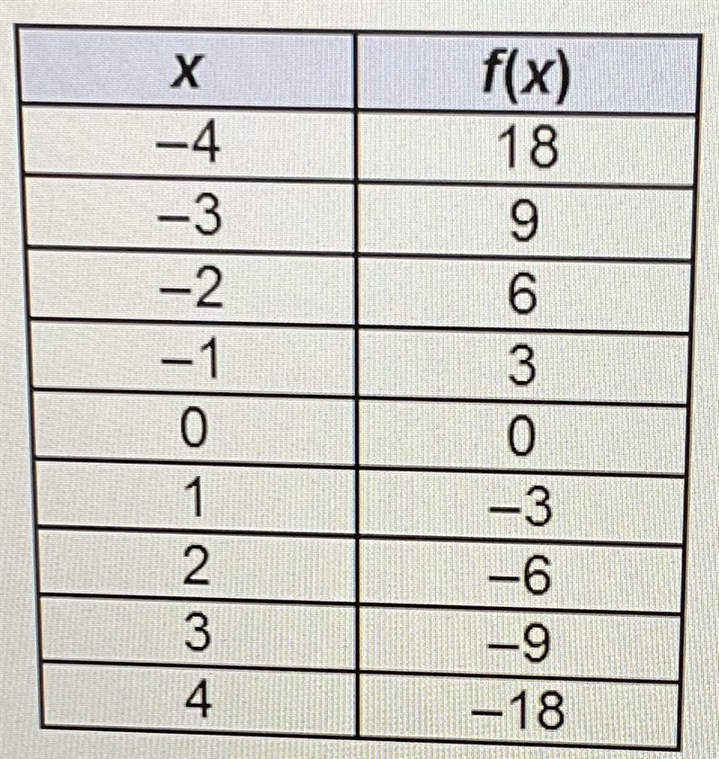 Based on the table which best predicts the end behavior of the graph of f(x)?-example-1