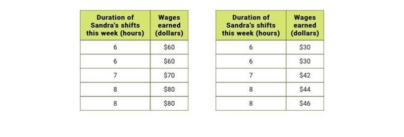 2. Decide whether the relation shown in each table is a function. Explain.-example-1