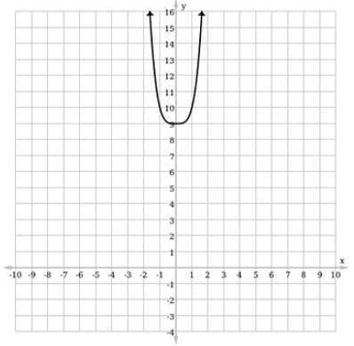 Consider the function ƒ(x) = –x4 + 9. Determine which of the following is its graph-example-1