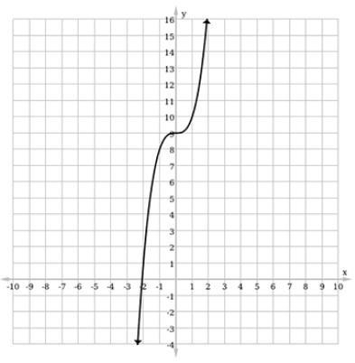 Consider the function ƒ(x) = –x4 + 9. Determine which of the following is its graph-example-2