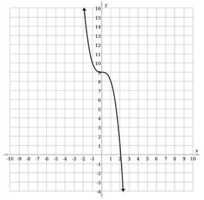 Consider the function ƒ(x) = –x4 + 9. Determine which of the following is its graph-example-3