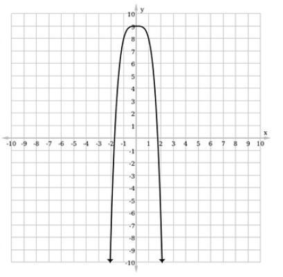 Consider the function ƒ(x) = –x4 + 9. Determine which of the following is its graph-example-4