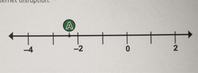 Which is true about the position of A on the number line? A. It is less than -1 B-example-1