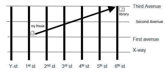 Suppose each block is 300 ft long. Suppose I could fly and walk through people’s houses-example-1