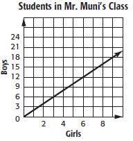 Find the constant rate of change for each graph. a 2 girls per boy b 2 boys per girl-example-1