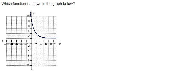 PLEEEASE HELP I'M STUCK Which function is shown in the graph below? y = (one-half-example-1