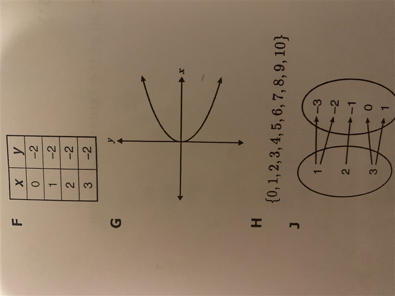 Five different relationships between x and y are shown. select all of the relationships-example-1