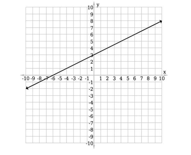 Write the equation of the line graphed below in slope-intercept form.-example-1